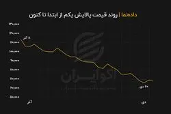 روند قیمت پالایش یکم از ابتدا تا کنون