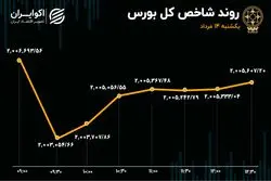 تحمیل رکود به بورس تهران 