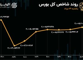 تحمیل رکود به بورس تهران 