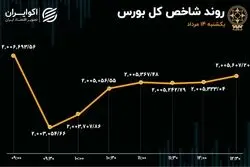 تحمیل رکود به بورس تهران 