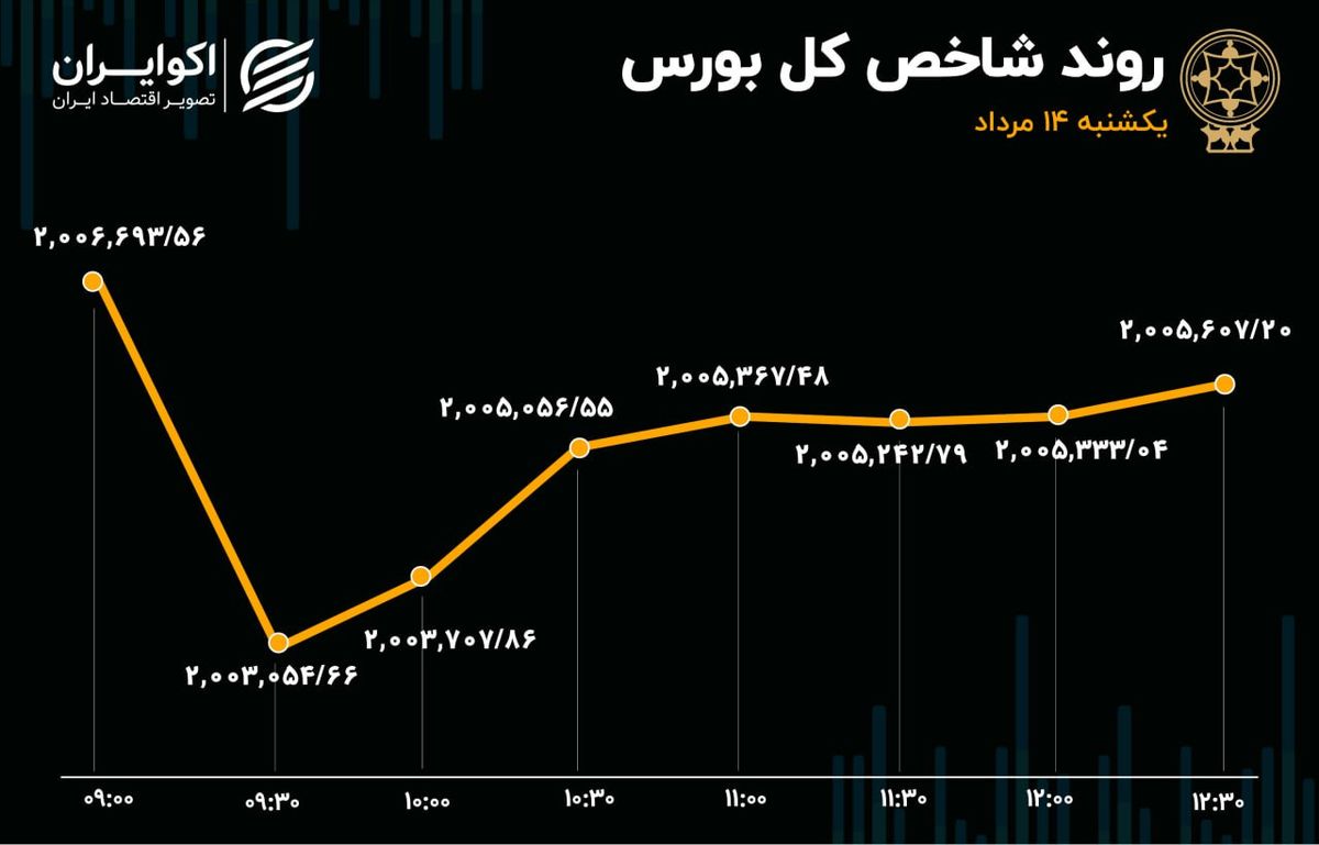 تحمیل رکود به بورس تهران 