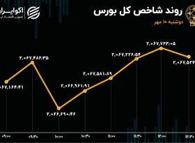 رکورد 10 روزه در دهم مهر / مسیر یک‌طرفه پول‌ها در بورس 