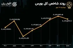 رکورد 10 روزه در دهم مهر / مسیر یک‌طرفه پول‌ها در بورس 