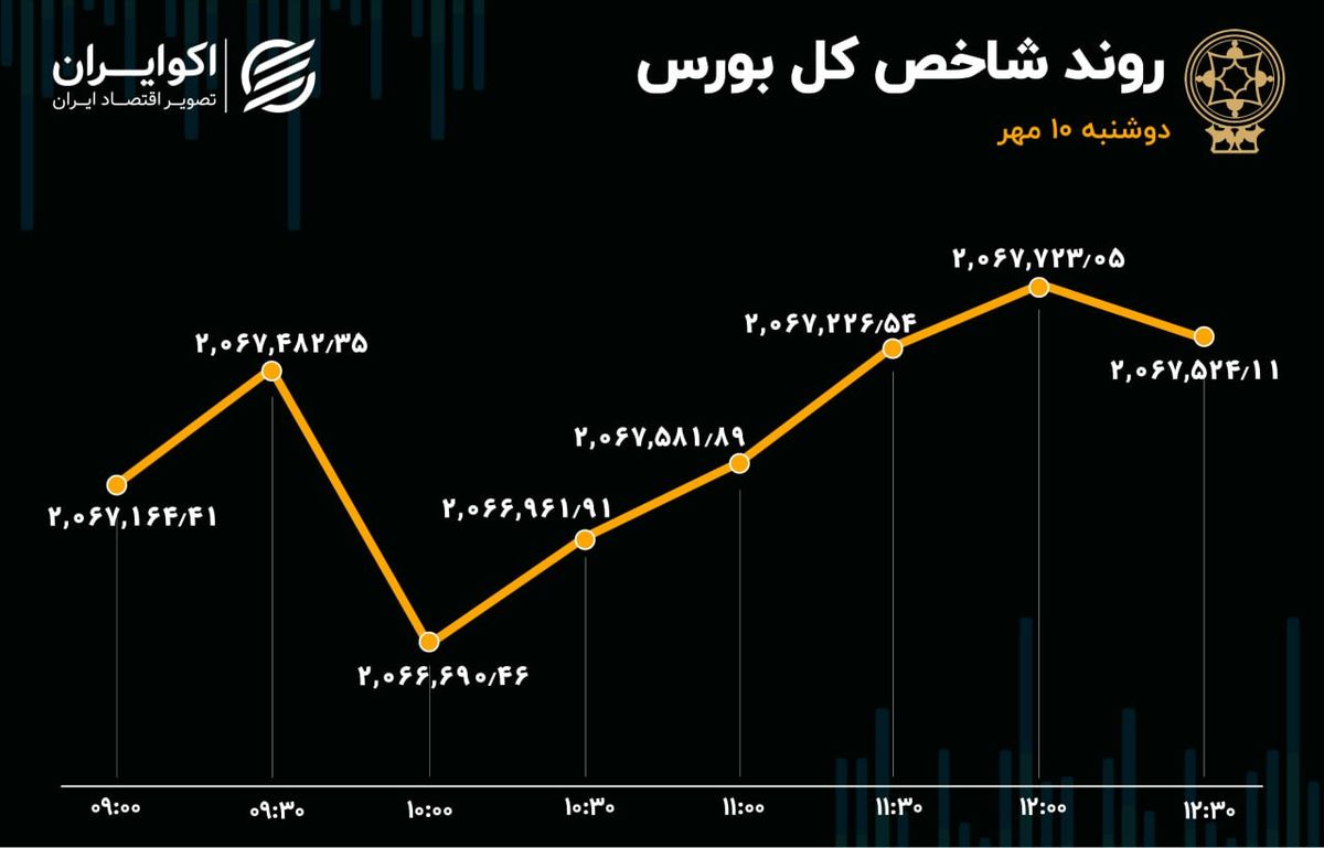 رکورد 10 روزه در دهم مهر / مسیر یک‌طرفه پول‌ها در بورس 