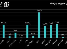 صنایع بورسی در فصول سال 1401؛ بازدهی شاخص صنایع در بهار