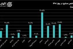 صنایع بورسی در فصول سال 1401؛ بازدهی شاخص صنایع در بهار