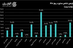 صنایع بورسی در فصول سال 1401؛ بازدهی شاخص صنایع در بهار