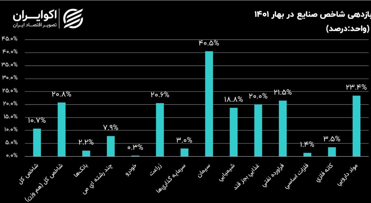 صنایع بورسی در فصول سال 1401؛ بازدهی شاخص صنایع در بهار
