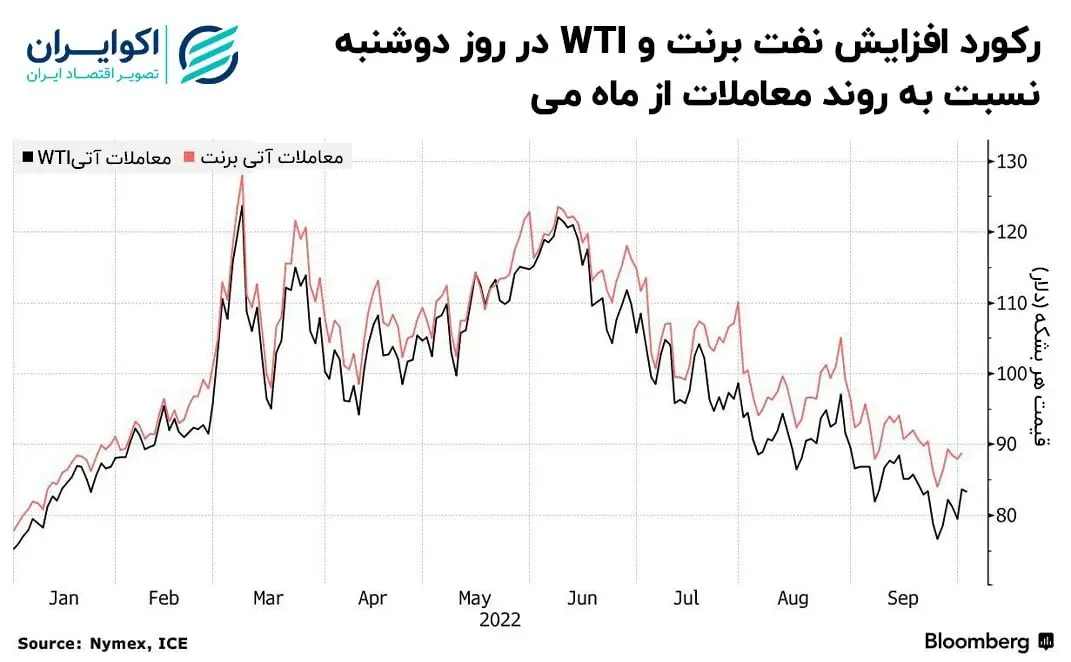 جهش رشد قیمت نفت در واکنش به جلسه اوپک پلاس
