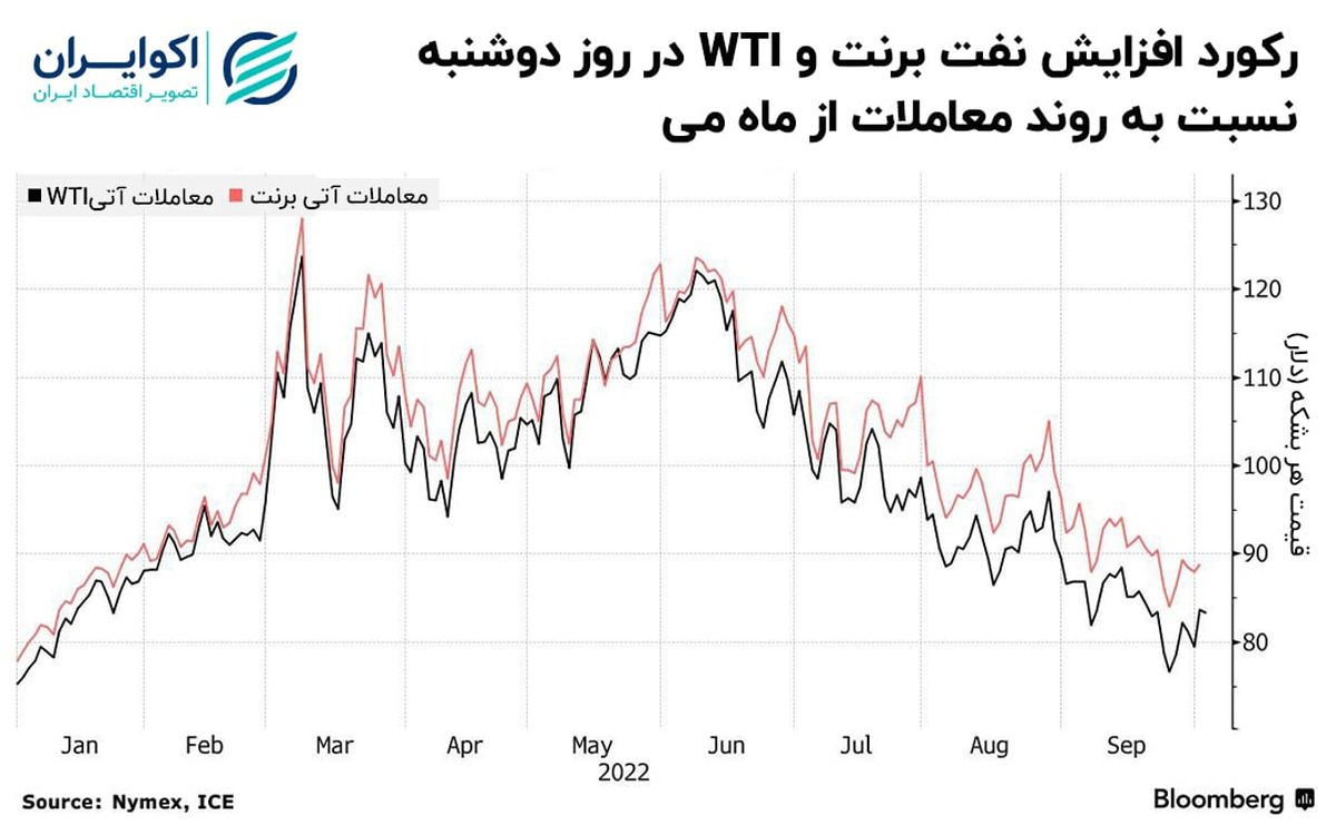 جهش رشد قیمت نفت در واکنش به جلسه اوپک پلاس