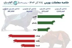 رشد اندک شاخص کل بورس در 90 دقیقه نخست امروز  / شاخص های فرابورس قرمز پوش شدند

