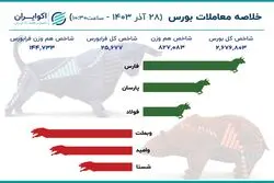 رشد اندک شاخص کل بورس در 90 دقیقه نخست امروز  / شاخص های فرابورس قرمز پوش شدند

