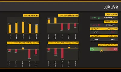 خروج پول حقیقی از بورس کماکان ادامه دارد؛ ۳۸۳ میلیارد تومان نقدینگی منفی