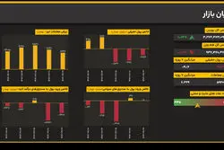 خروج پول حقیقی از بورس کماکان ادامه دارد؛ ۳۸۳ میلیارد تومان نقدینگی منفی