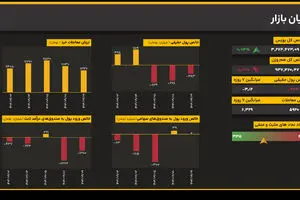 خروج پول حقیقی از بورس کماکان ادامه دارد؛ ۳۸۳ میلیارد تومان نقدینگی منفی