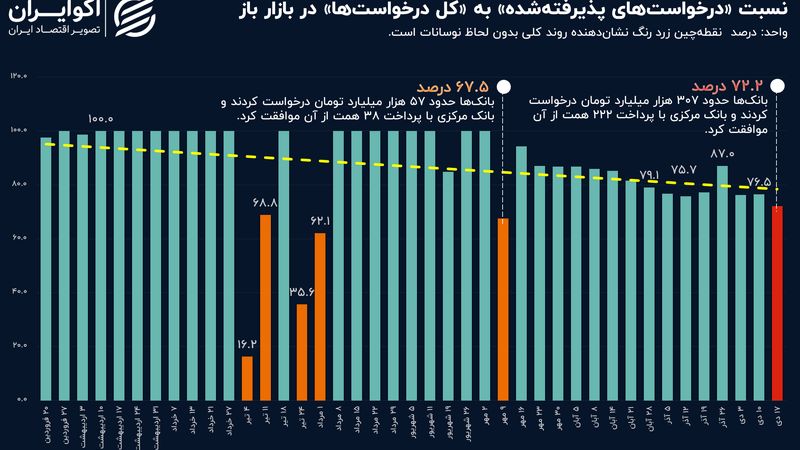 بانک‌ها در عطش پول؛ سیاست انقباضی در پیش است؟+ نمودار