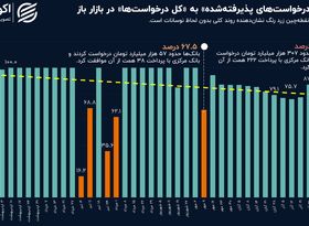 بانک‌ها در عطش پول؛ سیاست انقباضی در پیش است؟+ نمودار