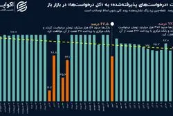 بانک‌ها در عطش پول؛ سیاست انقباضی در پیش است؟+ نمودار
