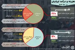 مسکن و گوشت، متهمان اصلی هزینه بالای زندگی؛  آمار هزینه و درآمد 1403 منتشر شد