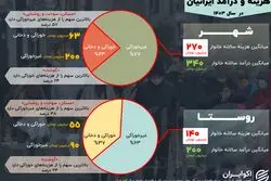 مسکن و گوشت، متهمان اصلی هزینه بالای زندگی؛  آمار هزینه و درآمد 1403 منتشر شد