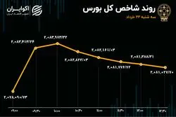 ثبت هفتمین روز خروج سرمایه از بورس 