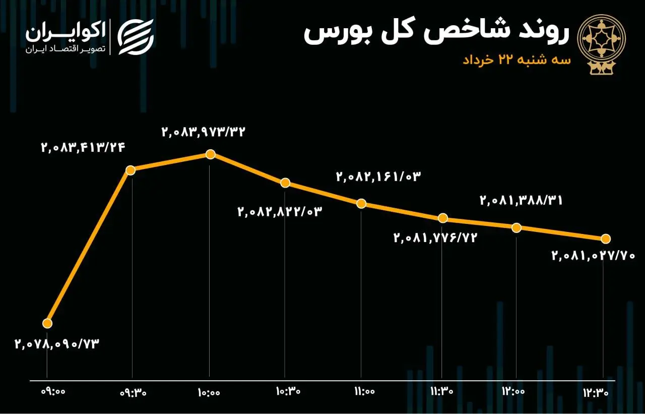 ثبت هفتمین روز خروج سرمایه از بورس 