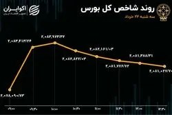ثبت هفتمین روز خروج سرمایه از بورس 