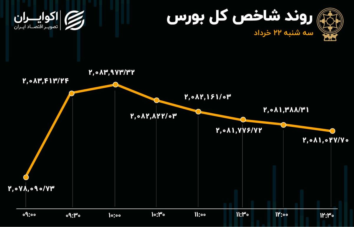 ثبت هفتمین روز خروج سرمایه از بورس 