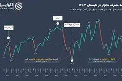 سر به زیر مثل «رفاه ایرانیان» در تابستان
