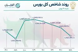 رشد ارزش معاملات خرد سهام