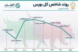 رشد ارزش معاملات خرد سهام