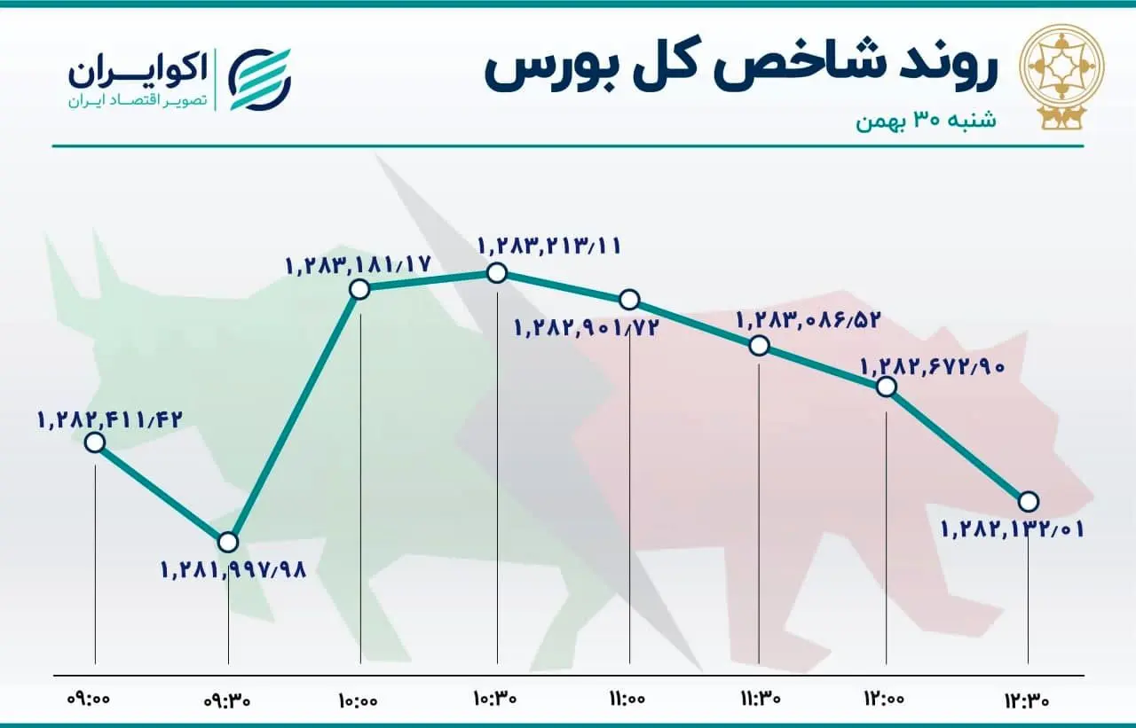 رشد ارزش معاملات خرد سهام
