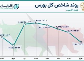 رشد ارزش معاملات خرد سهام