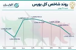 رشد ارزش معاملات خرد سهام