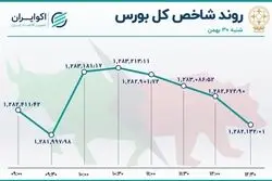 رشد ارزش معاملات خرد سهام