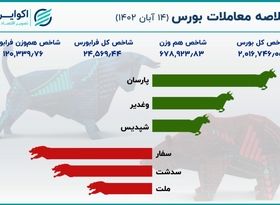 بازگشت شاخص بورس به 2 میلیون واحد +اینفو