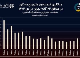 نمودار روز: ارزان‌ترین و گران‌ترین خانه‌های پایتخت در کدام مناطق‌اند؟ 