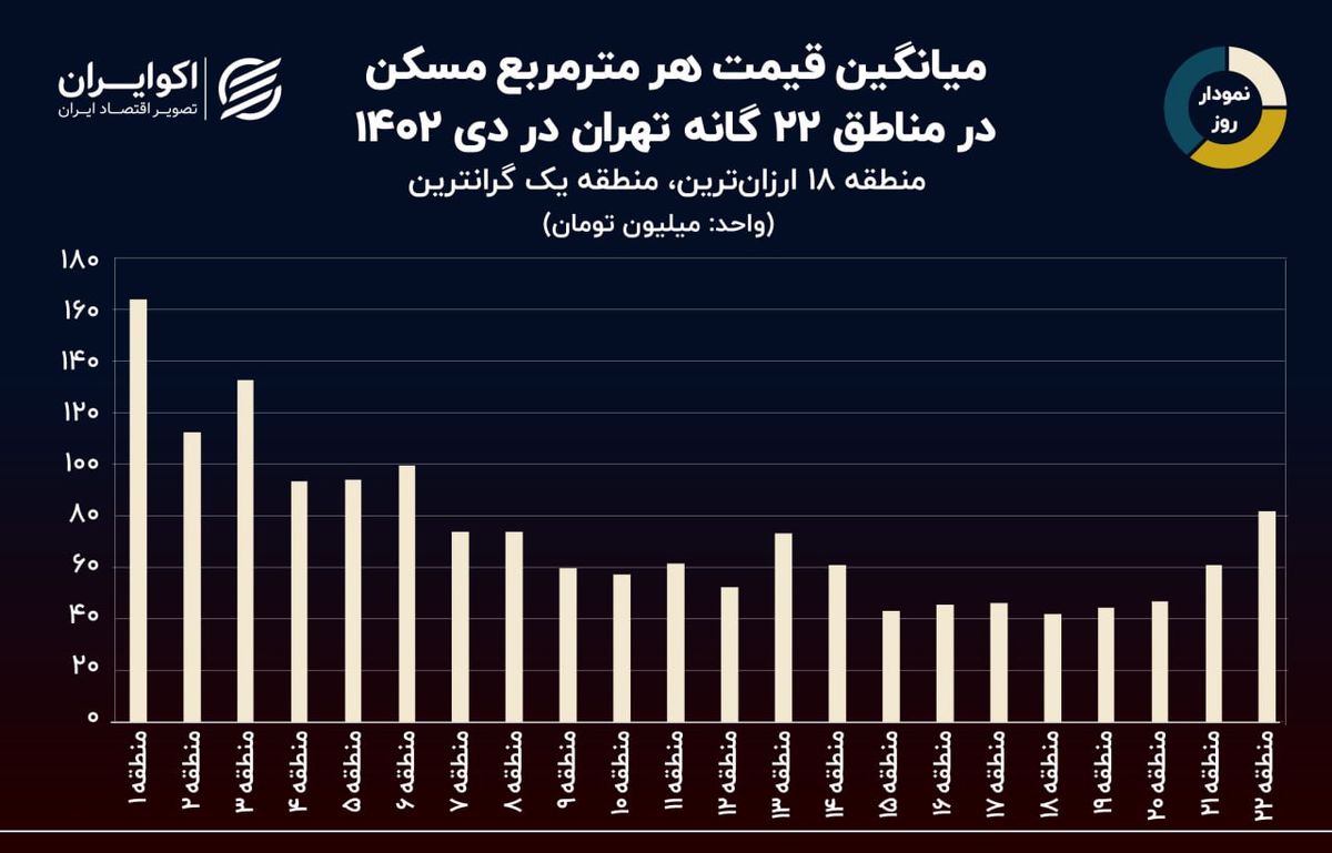 نمودار روز: ارزان‌ترین و گران‌ترین خانه‌های پایتخت در کدام مناطق‌اند؟ 