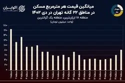 نمودار روز: ارزان‌ترین و گران‌ترین خانه‌های پایتخت در کدام مناطق‌اند؟ 