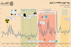 روایت 14 ساله از سایه سنگین تحریم بر تورم ایران؛ از توافق برجام تا فشار حداکثری