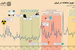 روایت 14 ساله از سایه سنگین تحریم بر تورم ایران؛ از توافق برجام تا فشار حداکثری