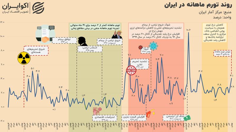 روایت 14 ساله از سایه سنگین تحریم بر تورم ایران؛ از توافق برجام تا فشار حداکثری