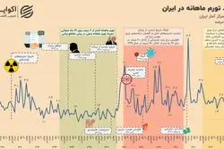روایت 14 ساله از سایه سنگین تحریم بر تورم ایران؛ از توافق برجام تا فشار حداکثری