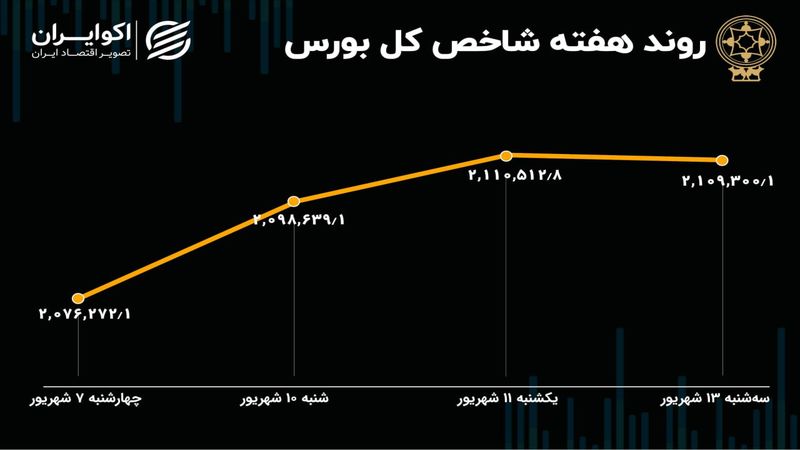 بازدهی بورس هفته / رونق نسبی و تداوم رشد بازار سهام 