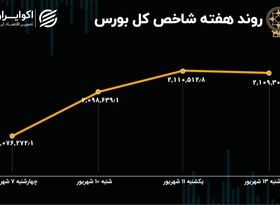 بازدهی بورس هفته / رونق نسبی و تداوم رشد بازار سهام 