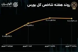 بازدهی بورس هفته / رونق نسبی و تداوم رشد بازار سهام 