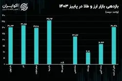 سقوط آزاد حباب ربع سکه/ دلاری رسمی صدرنشین افزایش 