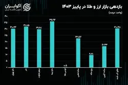 سقوط آزاد حباب ربع سکه/ دلاری رسمی صدرنشین افزایش 