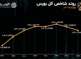 گام کوتاه شاخص بورس در آخرین روز معاملاتی هفته