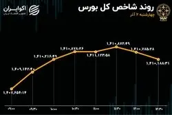 گام کوتاه شاخص بورس در آخرین روز معاملاتی هفته